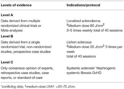 Ultraviolet A1 Phototherapy for Fibrosing Conditions